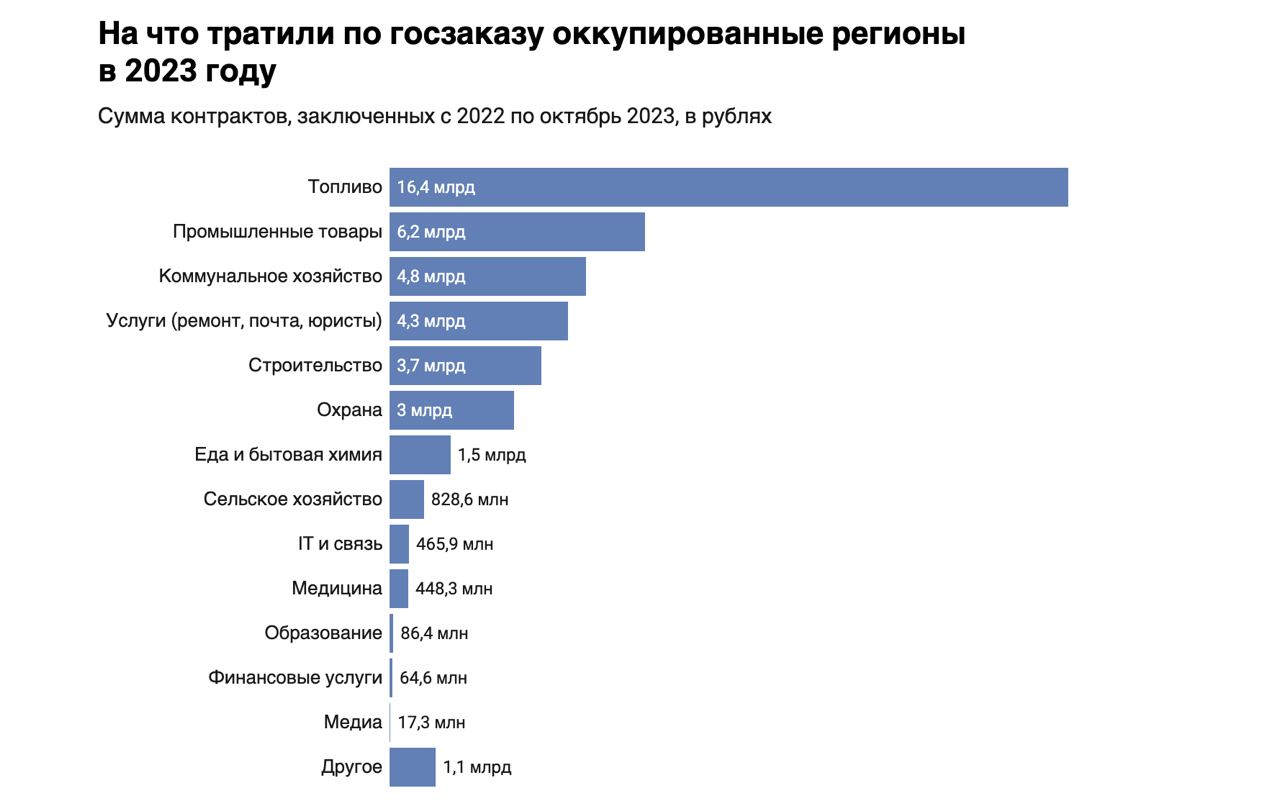 В ДНР россия втюхала в этом году в 3 раза больше. 10